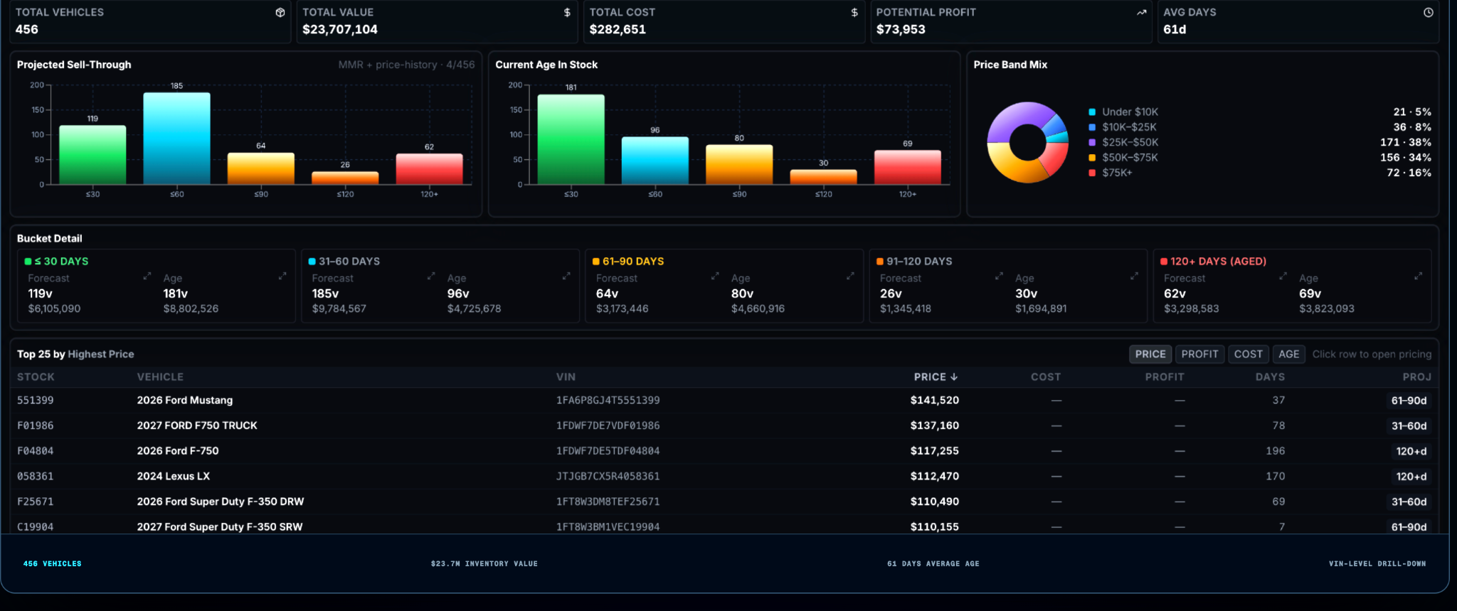 Clean DealerAgentix inventory analytics cutout showing sell-through, inventory aging, price-band mix, and VIN-level detail without portal navigation