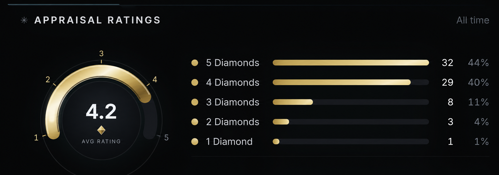 Vynalytix appraisal ratings: average Diamond Score with the spread across one, two, three, four and five diamond vehicles